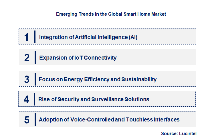 Emerging Trends in the Smart Home Market